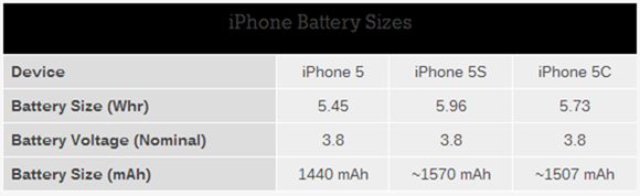 iPhone-5s-vs-5c-vs-5-battery
