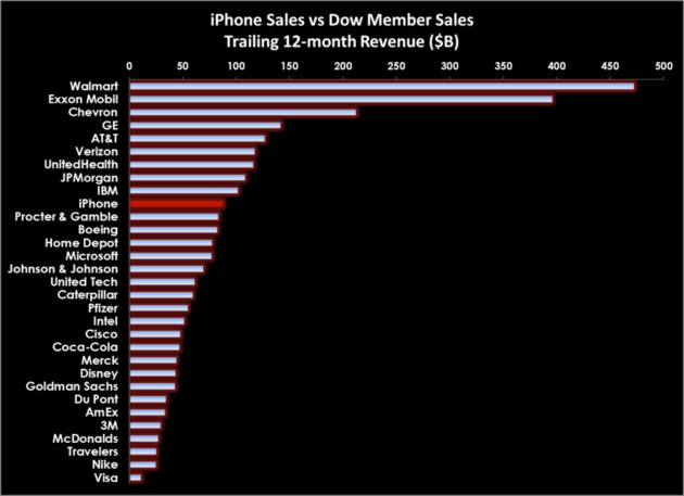 iPhone-sales-vs-dow