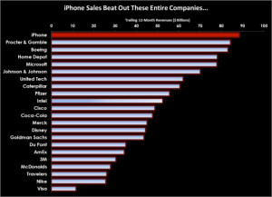 apple-sold-9-million-iphones