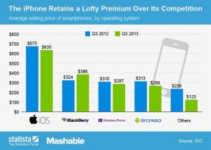 Twice As Much For The iPhone price vs. Other Smartphones price